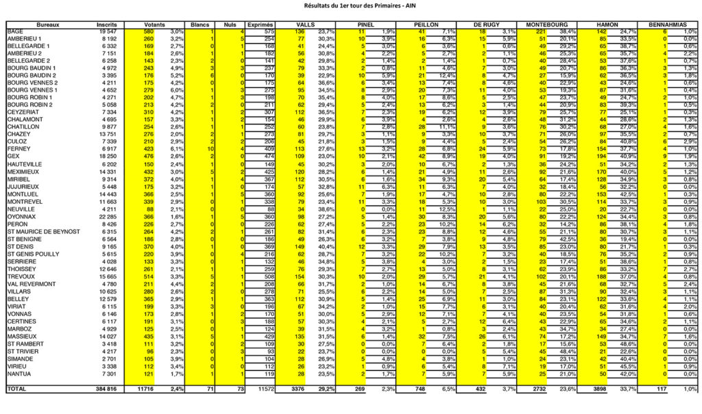 Résultats 1er tour primaire 2017-AIN